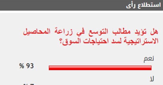 93% من القراء يطالبون بالتوسع في زراعة المحاصيل الاستراتيجية