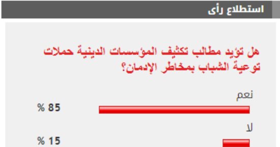 85 % من القراء يطالبون بتكثيف المؤسسات الدينية حملات توعية الشباب بمخاطر الإدمان