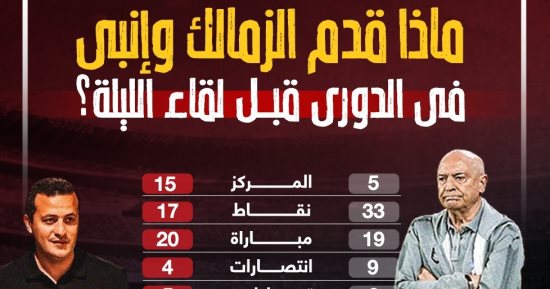 ماذا قدم الزمالك وإنبى فى الدورى قبل لقاء الليلة ؟..إنفو جراف