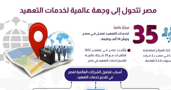معلومات الوزراء: مصر تتحول إلى وجهة عالمية لخدمات التعهيد