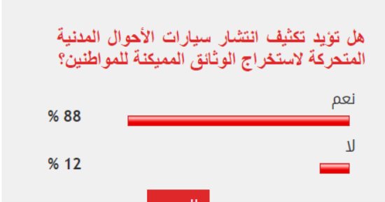 %88 من القراء يؤيدون انتشار سيارات الأحوال المدنية لاستخراج الوثائق