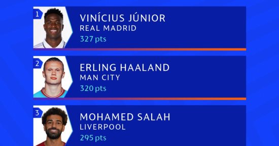 محمد صلاح ثالث أفضل لاعب فى دوري أبطال أوروبا رغم وداع ليفربول للبطولة
