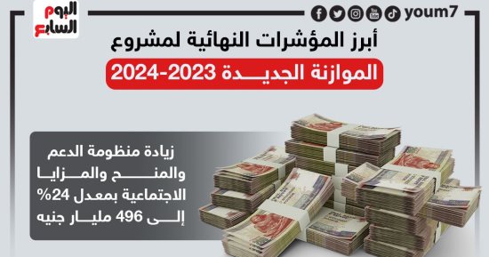 أبرز المؤشرات النهائية لمشروع الموازنة الجديدة 2023-2024.. إنفوجراف