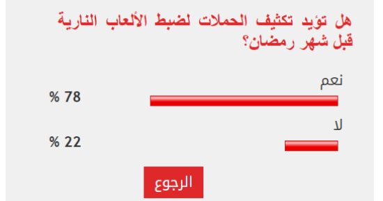 %78 من القراء يؤيدون تكثيف الحملات لضبط الألعاب النارية قبل شهر رمضان