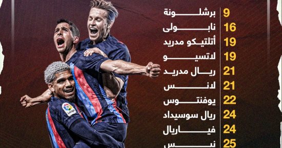 برشلونة أقوى دفاع فى دوريات أوروبا قبل التوقف الدولى.. إنفوجراف
