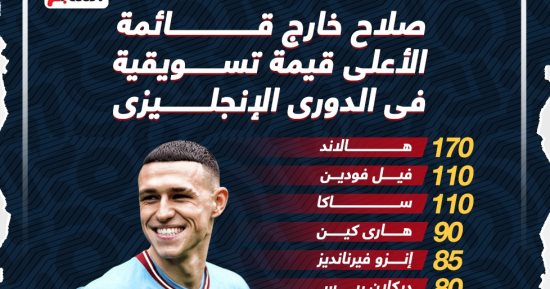 محمد صلاح خارج قائمة الأعلى قيمة تسويقية فى الدورى الإنجليزى.. إنفوجراف