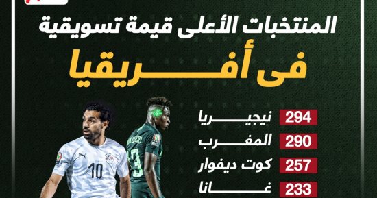 المنتخبات الأعلى قيمة تسويقية فى تصفيات كأس أمم أفريقيا 2024.. إنفوجراف