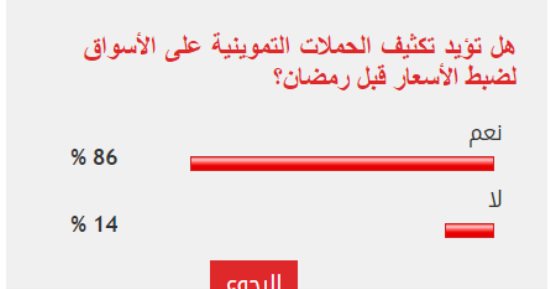 %86 من القراء يطالبون بتكثيف الحملات على الأسواق لضبط الأسعار قبل رمضان