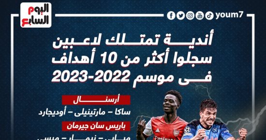 أندية تمتلك لاعبين سجلوا أكثر من 10 أهداف فى موسم 2023.. إنفوجراف