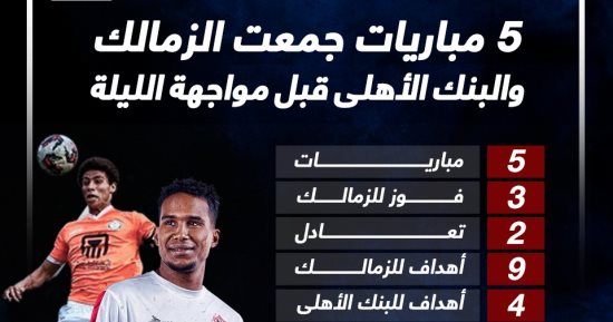 5 مباريات جمعت الزمالك والبنك الأهلى قبل مواجهة الليلة.. إنفو جراف