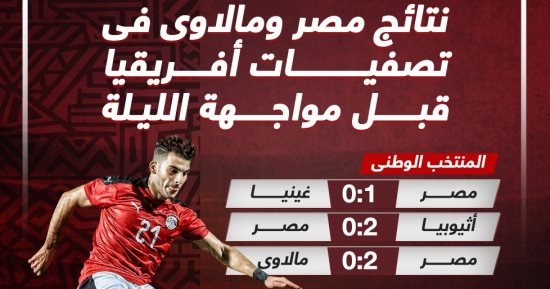 مشوار منتخب مصر فى تصفيات أمم أفريقيا قبل مواجهة مالاوى ..إنفو جراف