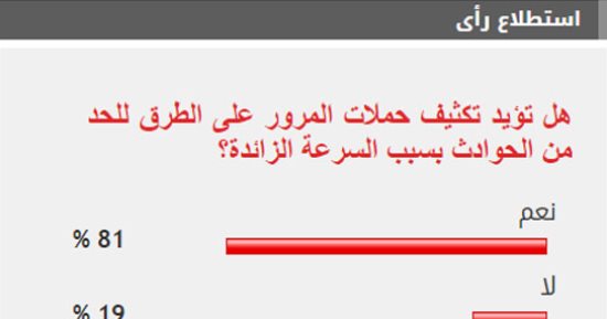 81% من القراء يطالبون بتكثيف الحملات المرورية للحد من الحوادث بسبب السرعات