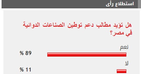 %89 من القراء يطالبون بزيادة مخصصات دعم توطين الصناعات الدوائية في مصر