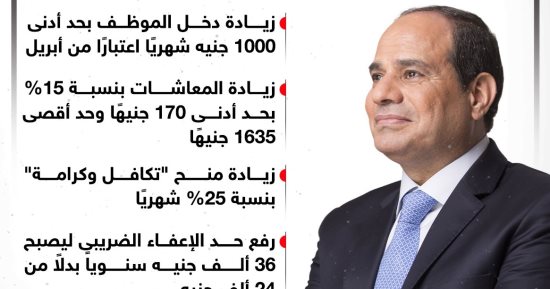 تطبيق قرارات الرئيس السيسى خلال ساعات.. الزيادة الجديدة برواتب الموظفين والمعاشات (إنفوجراف)