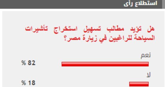 %82 من القراء يطالبون بتسهيل استخراج تأشيرات السياحة للراغبين فى زيارة مصر