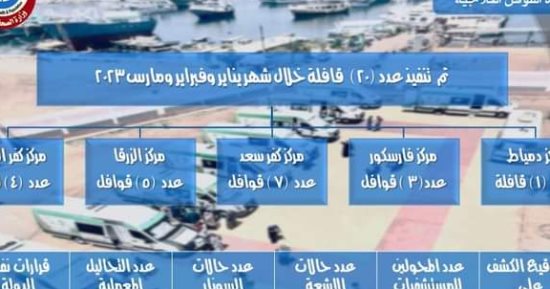 القوافل الطبية قدمت خدمات علاجية لـ30857 مواطنا فى 5 مراكز بدمياط