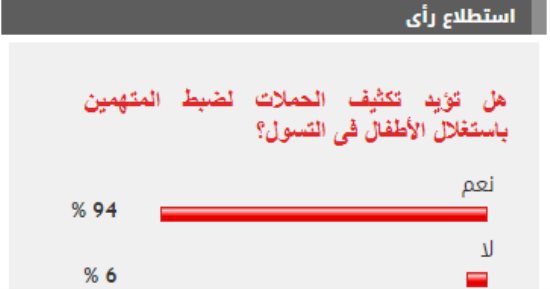 %94 من القراء يطالبون بتكثيف حملات ضبط المتهمين باستغلال الأطفال فى التسول