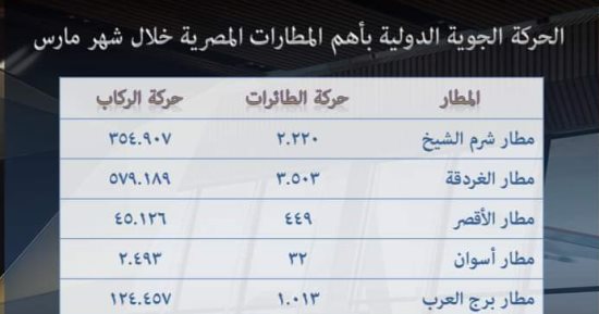 المصرية للمطارات: مطار الغردقة سجل 3503 رحلات و579 ألف راكب خلال مارس 2023