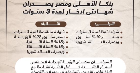 العائد يصل لـ22%.. بنكا الأهلى ومصر يصدران شهادتين لمدة 3 سنوات (إنفوجراف)