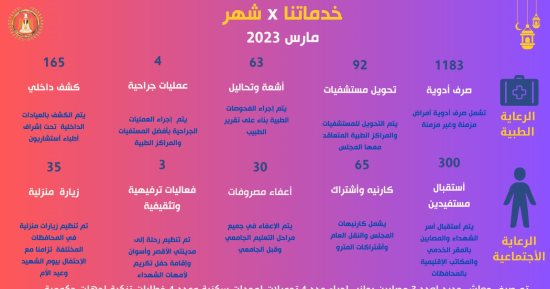 اعرف خدمات الرعاية المقدمة لأسر الشهداء والمصابين خلال مارس 2023.. إنفوجراف