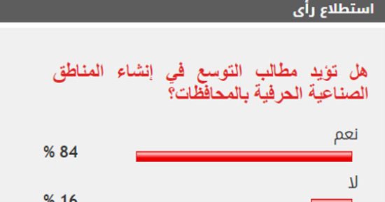 84% من القراء يؤيدون التوسع في إنشاء المناطق الصناعية الحرفية بالمحافظات