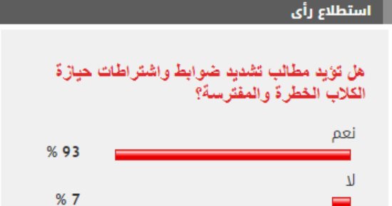 93 % من القراء يؤيدون تشديد ضوابط واشتراطات حيازة الكلاب الخطرة والمفترسة