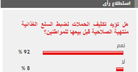 92 % من القراء يؤيدون تكثيف حملات ضبط السلع الغذائية منتهية الصلاحية قبل بيعها للمواطنين