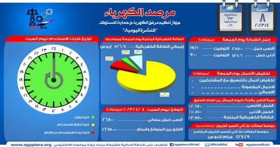 مرصد الكهرباء: 16 ألفا و650 ميجا وات احتياطى بالشبكة اليوم