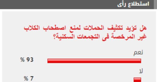 %93 من القراء يؤيدون تكثيف الحملات لمنع اصطحاب الكلاب غير المرخصة فى التجمعات السكنية