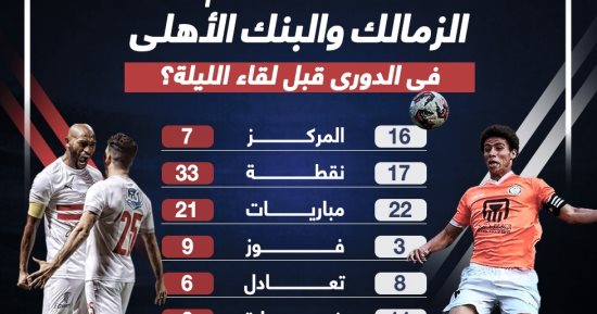 ماذا قدم الزمالك والبنك الأهلى فى الدورى قبل لقاء الليلة؟.. إنفو جراف
