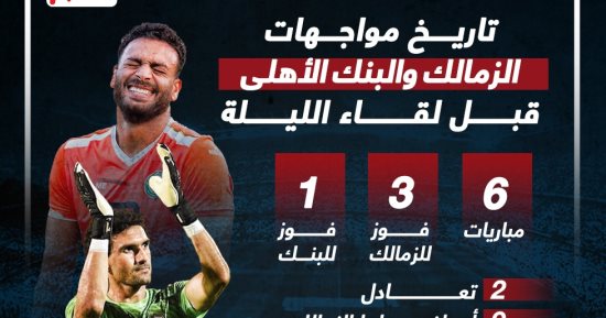 6 مباريات جمعت الزمالك والبنك الأهلى قبل مواجهة الليلة.. إنفو جراف