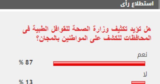 %87 من القراء يؤيدون تكثيف الصحة للقوافل الطبية للكشف على المواطنين بالمجان