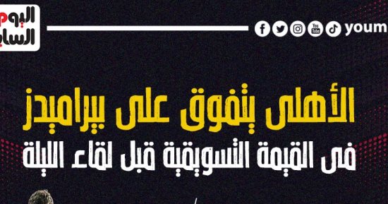الأهلى يتفوق على بيراميدز فى القيمة التسويقية قبل لقاء الليلة.. إنفو جراف