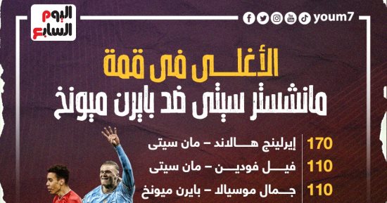 أغلى 10 لاعبين فى قمة مان سيتى ضد بايرن ميونخ بدورى الأبطال.. إنفوجراف