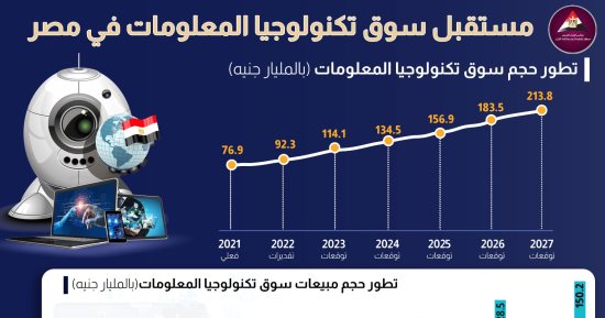 "معلومات الوزراء" يستعرض مستقبل سوق تكنولوجيا المعلومات فى مصر
