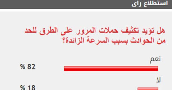 %82 من القراء يطالبون بتكثيف الحملات المرورية على الطرق للحد من الحوادث