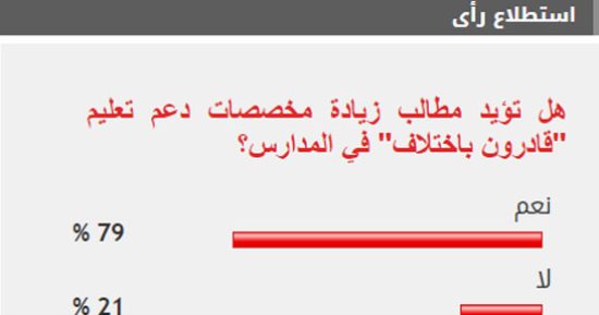 79% من القراء يطالبون بزيادة مخصصات دعم تعليم "قادرون باختلاف" في المدارس