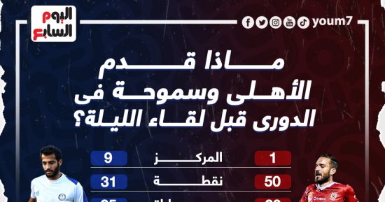 ماذا قدم الأهلي وسموحة فى الدورى قبل مباراة الليلة؟.. إنفو جراف
