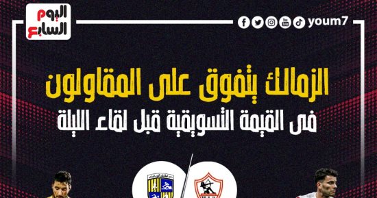 الزمالك يتفوق على المقاولون فى القيمة التسويقية قبل لقاء الليلة.. إنفو جراف