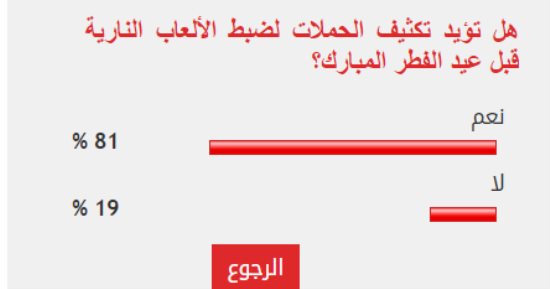 %81 من القراء يطالبون بتكثيف الحملات لضبط الألعاب النارية قبل عيد الفطر