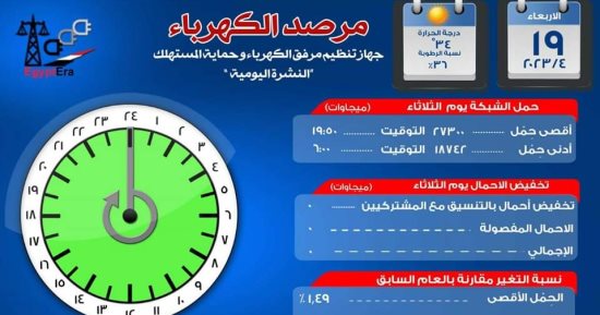 مرصد الكهرباء: 18 ألفا و450 ميجا وات احتياطى بالشبكة اليوم