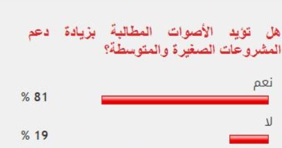 %81 من القراء يؤيدون مطالب زيادة دعم المشروعات الصغيرة والمتوسطة