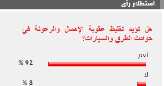 %92 من القراء يؤيدون تغليظ عقوبة الإهمال والرعونة فى حوادث الطرق