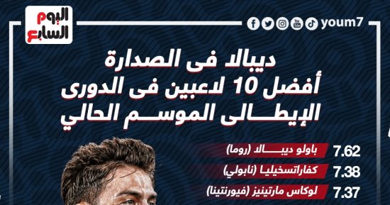 ديبالا يتصدر قائمة أفضل 10 لاعبين فى الدورى الإيطالى.. إنفو جراف