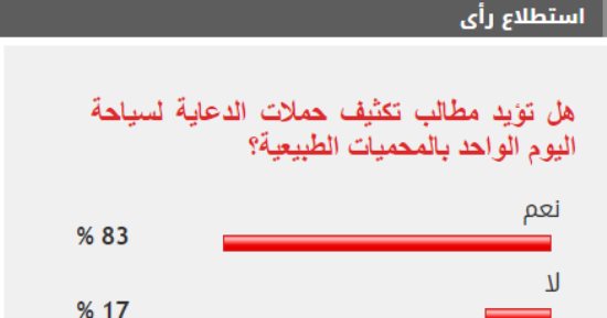 83% من القراء يطالبون بتكثيف حملات الدعاية لسياحة المحميات الطبيعية