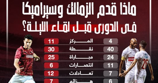 ماذا قدم الزمالك وسيراميكا فى الدورى قبل لقاء الليلة؟ إنفوجراف