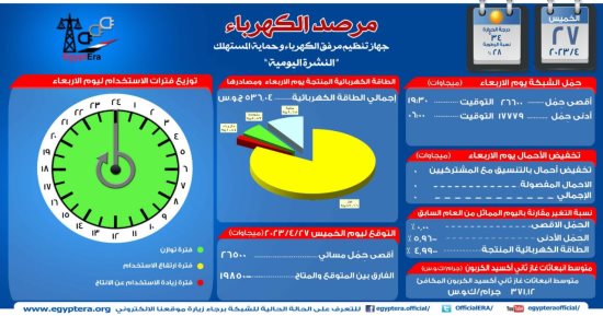مرصد الكهرباء: 19 ألف 850 ميجا وات احتياطي بالشبكة اليوم