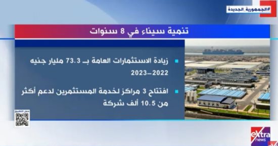 "إكسترا نيوز" تعرض تقريرا حول تنمية سيناء فى 8 سنوات