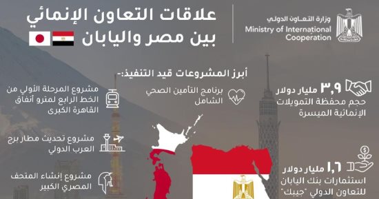التعاون الدولى: اليابان أبرز شركاء التنمية لمصر ويجري تنفيذ أكثر من 18مشروعًا