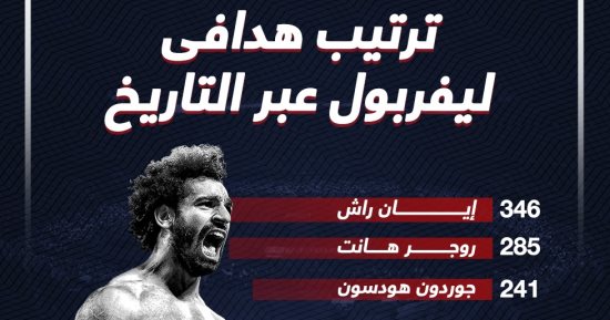 محمد صلاح يزين قائمة هدافى ليفربول عبر التاريخ.. إنفوجراف